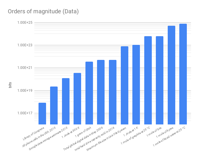 Graph showing orders of magnitude. Data follows in blog post.