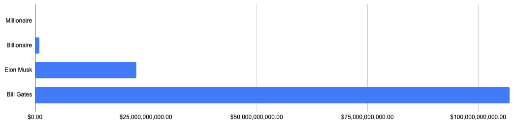 Examples of big numbers, in the form of money. Millionaire, Billionaire, Elon Musk, and Bill Gates.